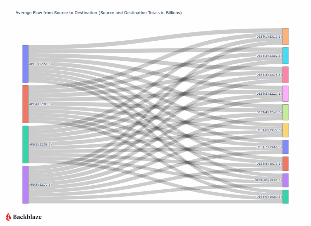A network diagram of AI data transfer. 