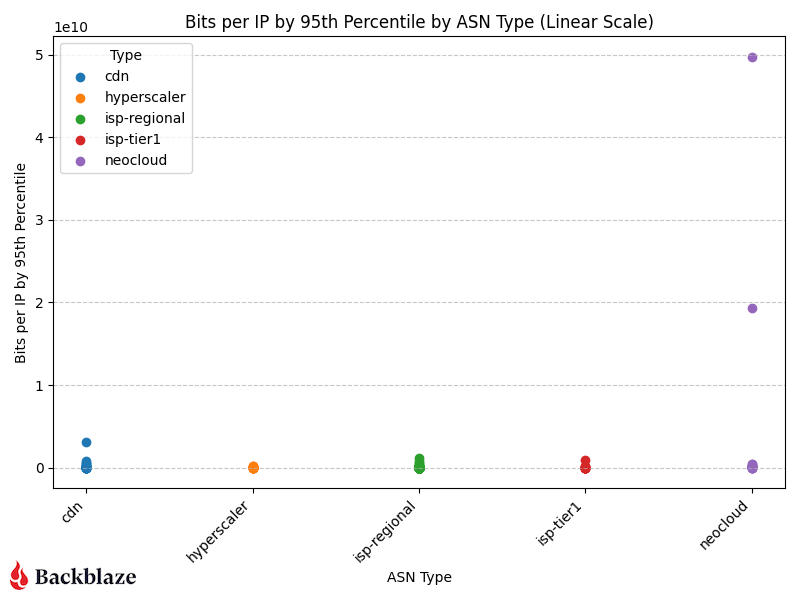 Network magnitude bits per IP address on a linear scale