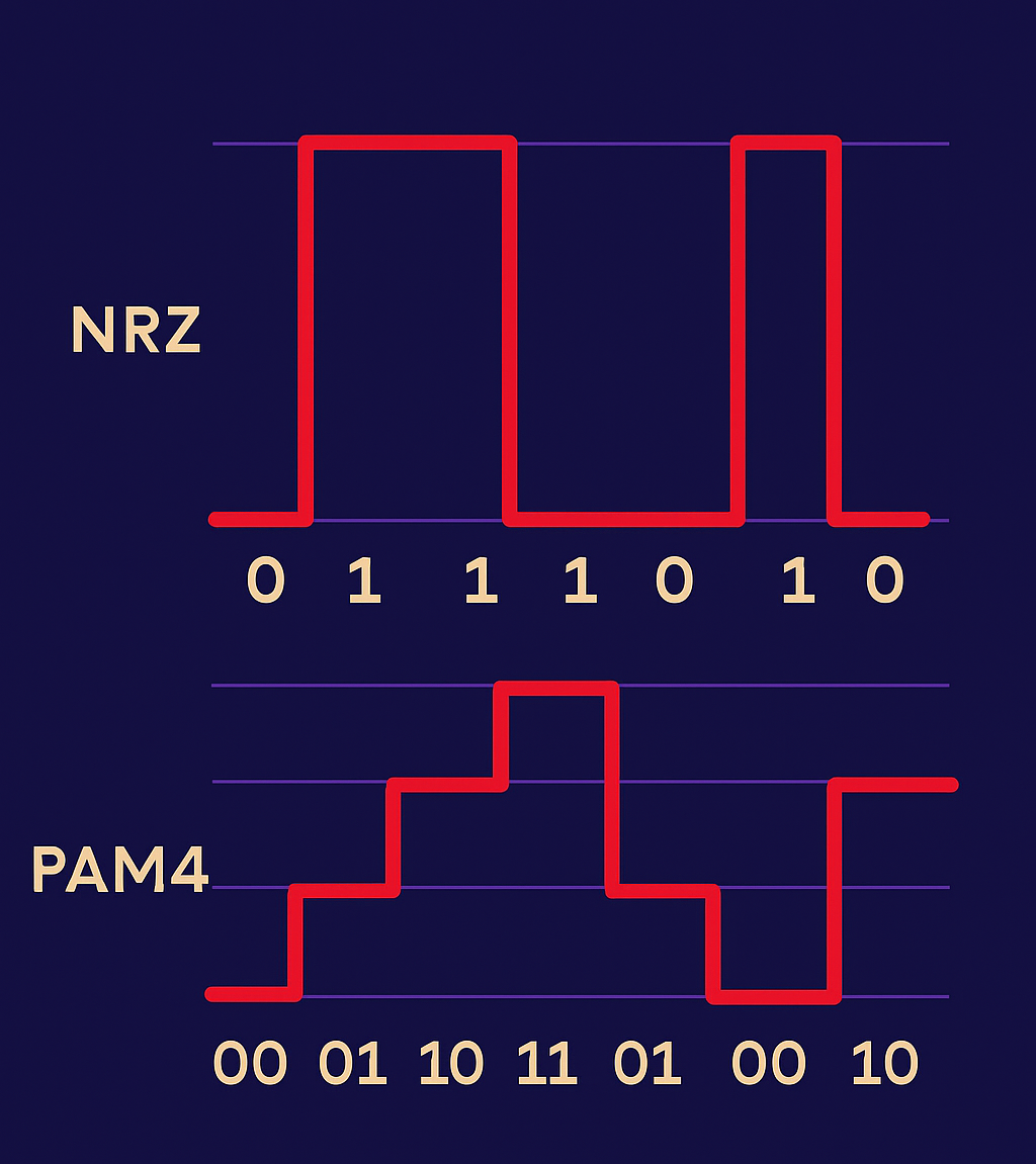 Comparison of (NRZ) and (PAM4) signals