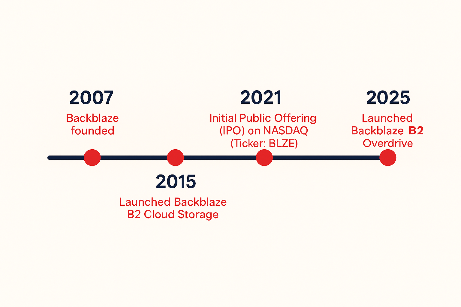 An illustration of a timeline showing Backblaze history.