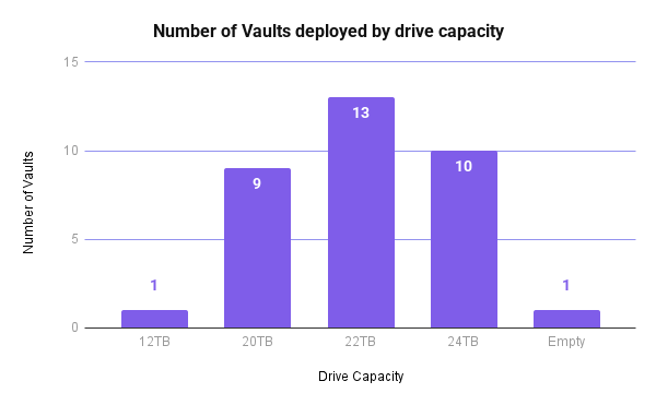 A chart showing Vaults deployed by drive capacity. 
