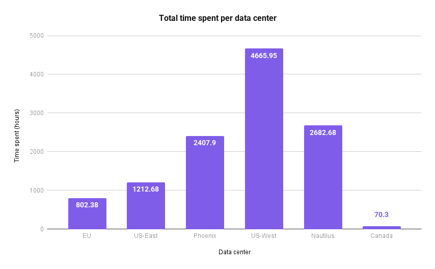 A chart showing the total hours worked per each data center at Backblaze in 2025. 