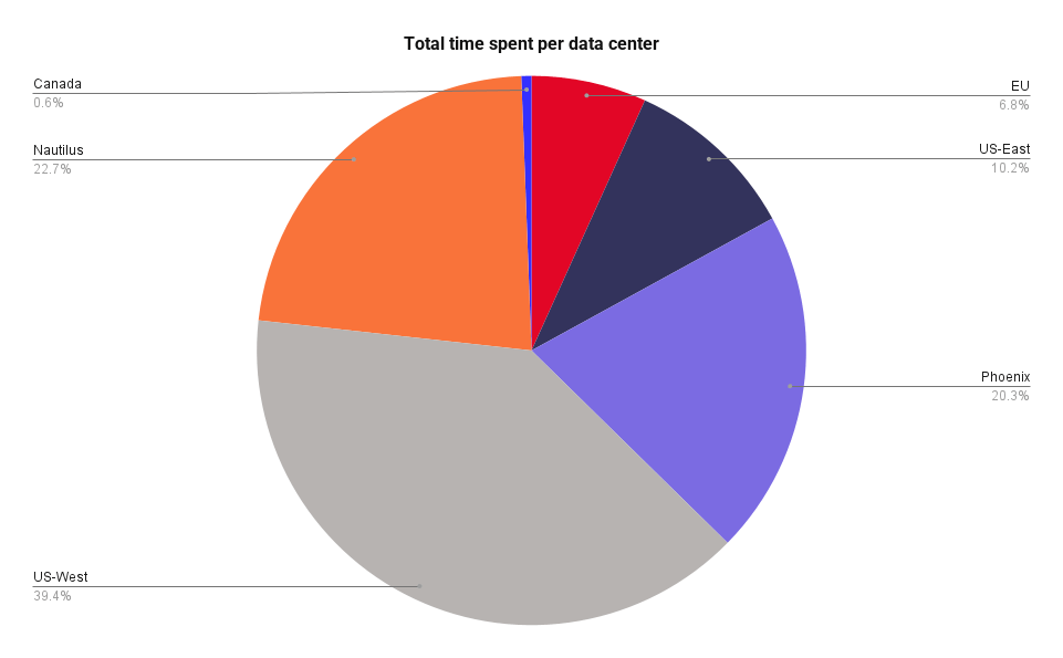 A pie chart of total hours worked by data center at Backblaze in 2025. 