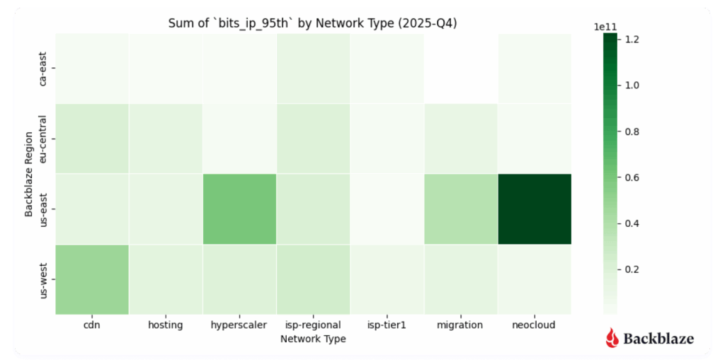 A chart showing the concentration of bits transferred by IP address and by region for Q4 2025.