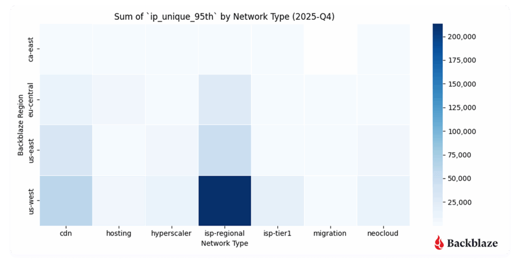 A chart showing the number of unique IP addresses that sent or received data to the Backblaze networks by region for Q4 2025. 
