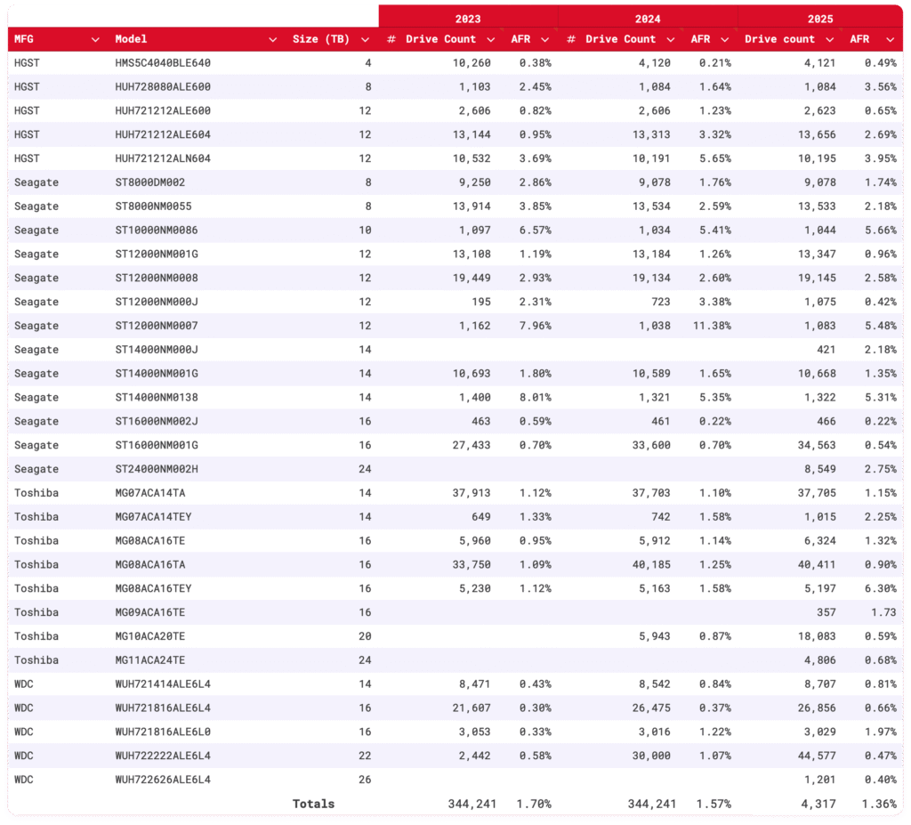A table comparing the annual hard drive failure rates for 2023, 2024, and 2025.