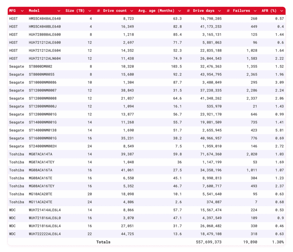 A table that shows the lifetime hard drive failure rates as of Q4 2025.
