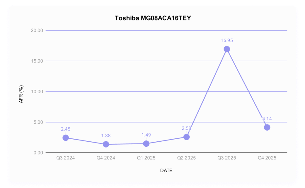 A quarter-over-quarter analysis of a 16TB Toshiba drive, model number MG08ACA16TEY.