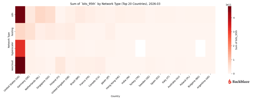 Total number of bits transferred by network type to countries from March 2026. 
