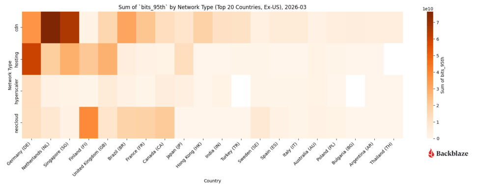Total number of bits transferred by network type to countries, excluding the United States, from March 2026. 
