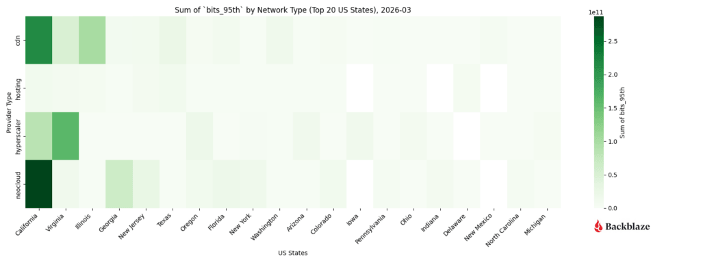 Total number of bits transferred by network type to US States from March 2026. 