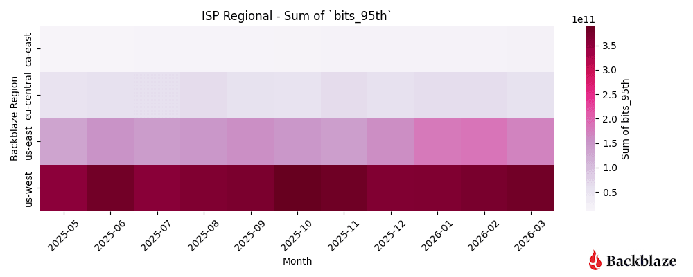 ISP Regional monthly traffic totals by region for March 2025–May 2026.