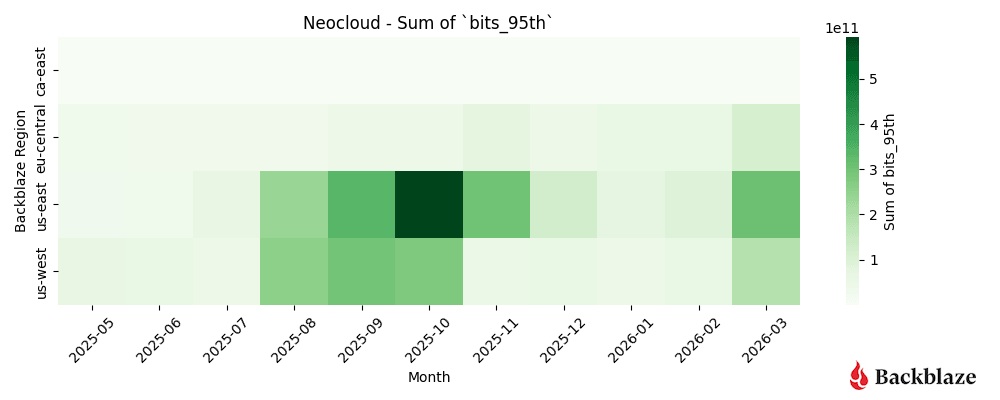 Neocloud monthly traffic totals by region for May 2025–March 2026. 