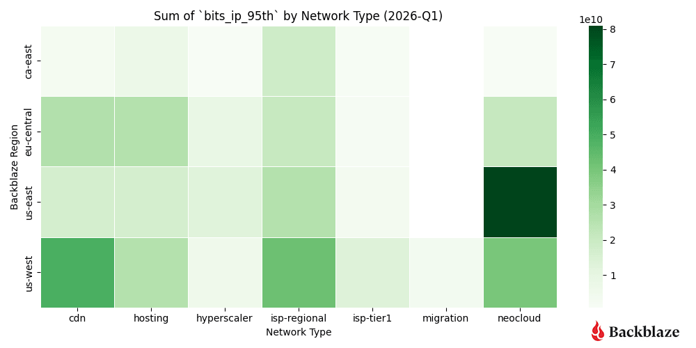 A heatmap showing magnitude (bits transferred per IP address) moved across our regions to each network type Q1 2026.