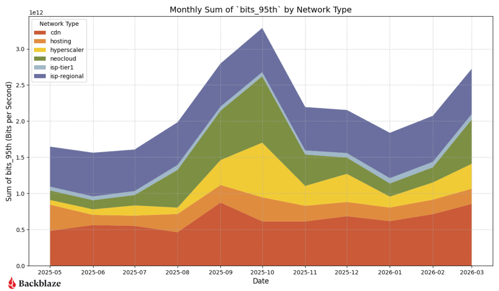 A chart showing Backblaze network traffic for Q1 2026.