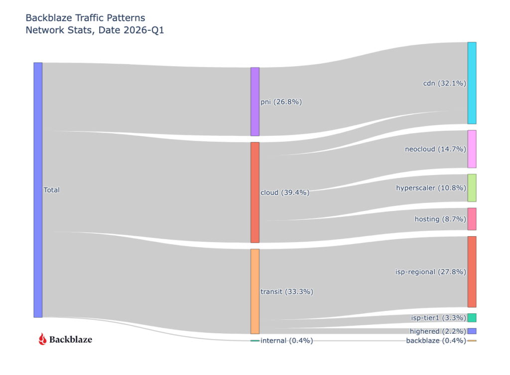 A sankey diagram of all ingress and egress traffic grouped by type of network for Q1 2026. 