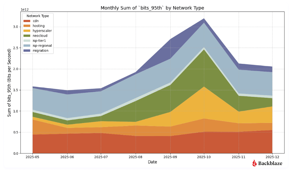 A chart showing Backblaze network traffic for Q4 2025. 