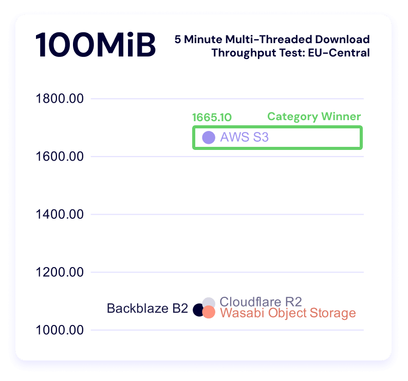 A chart showing 5 minute multi-threaded download benchmark times for the 100MiB file size for EU-Central.