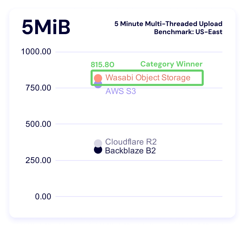A chart showing 5 minute multi-threaded upload benchmark times for the 5MiB file size for US-East.