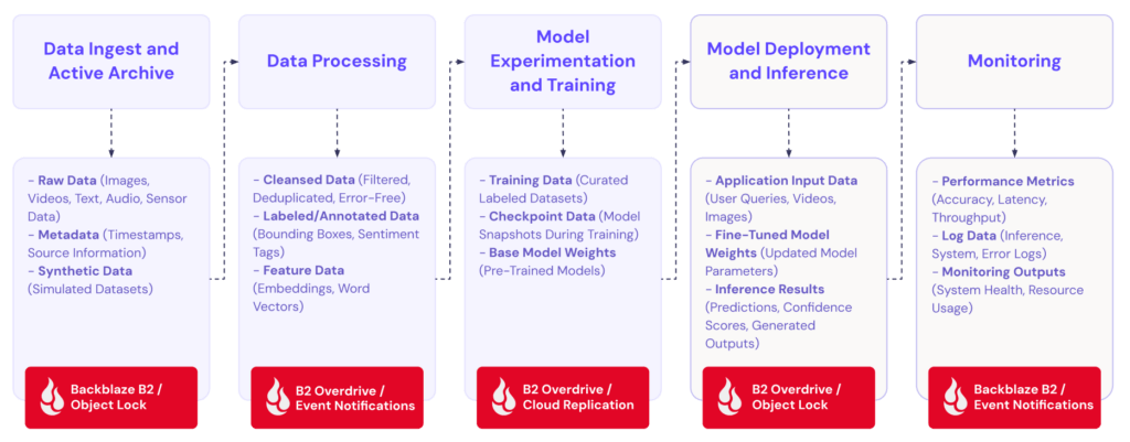 An infographic of the AI data pipeline.