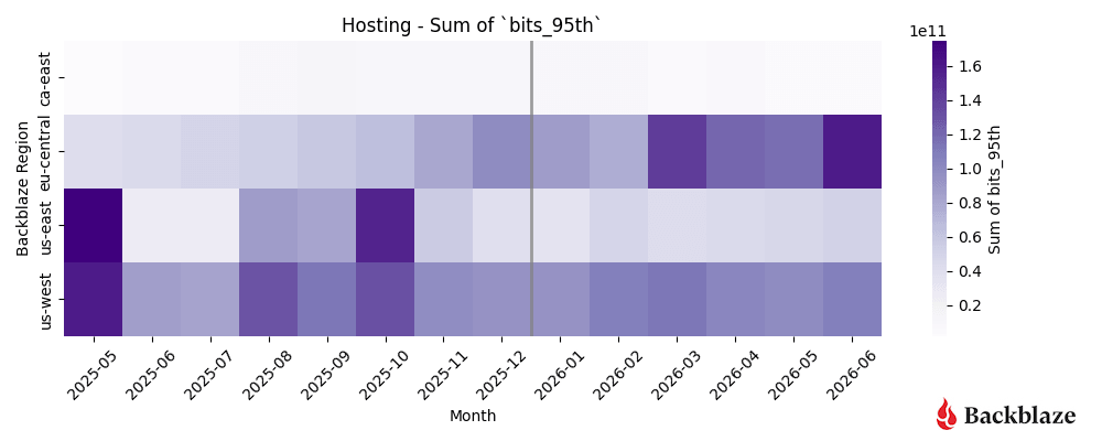 A heatmap showing Hosting monthly traffic totals by region for March 2025–June 2026.