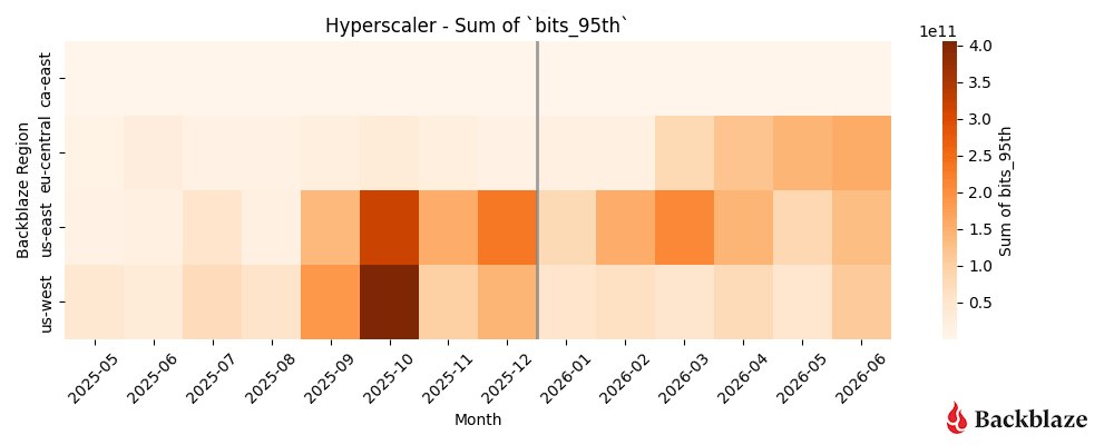 A heatmap showing Hyperscaler monthly traffic totals by region for May 2025–June 2026.