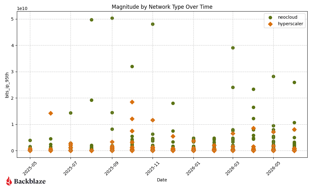 A chart showing magnitude by network type over time