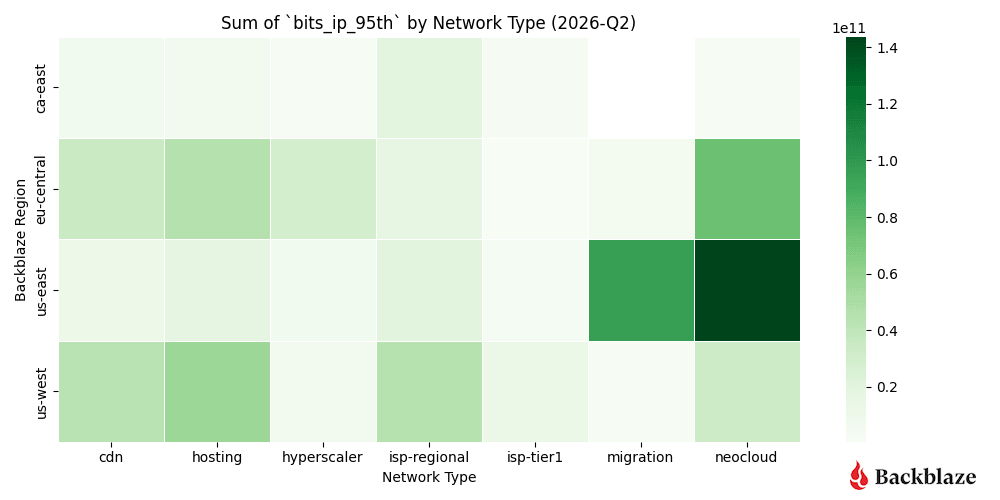 A heatmap of Magnitude transferred across our regions to each network type for Q2 2026.