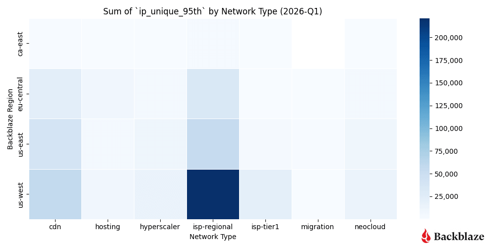 A heatmap of Communication uniqueness across our regions to each network type for Q2 2026.