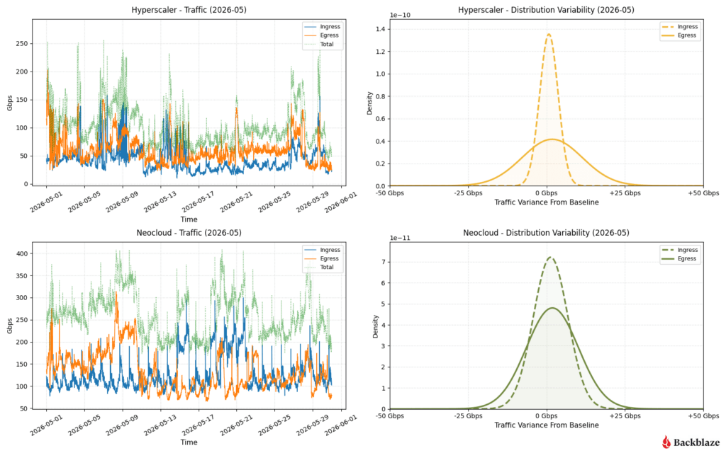 Charts showing hyperscaler traffic distribution variability