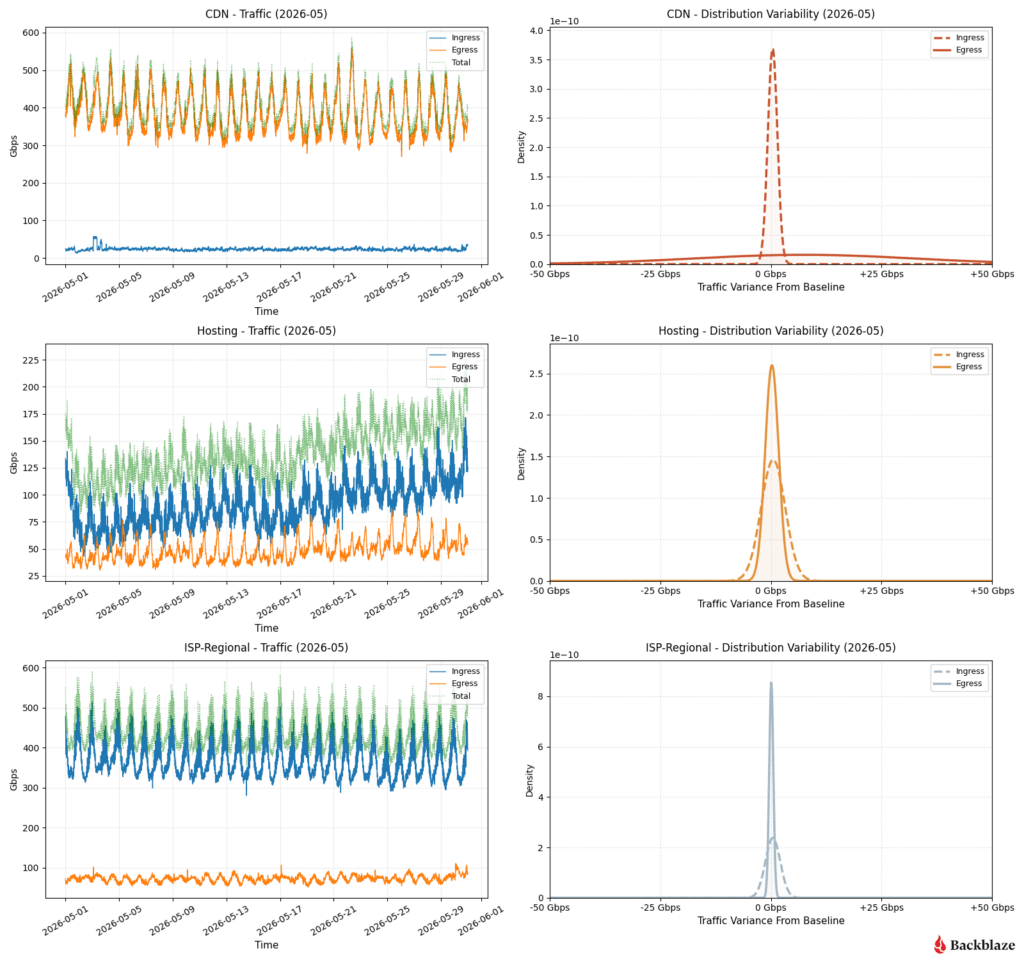 Charts showing CDN traffic distribution variability