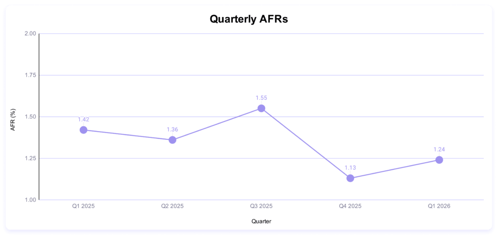 A chart showing the quarterly AFRs from Q1 2025 to Q1 2026.