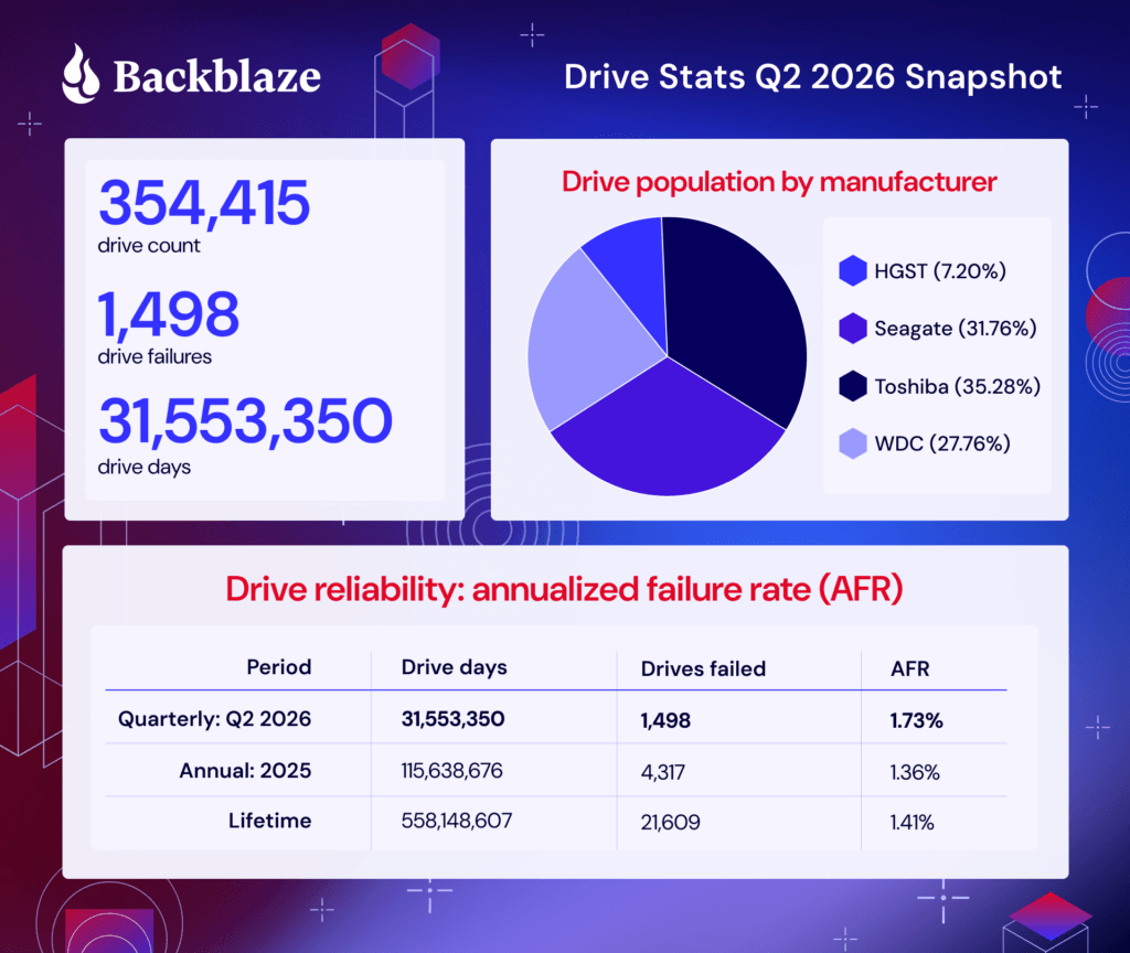 An infographic featuring data from the Q2 2026 Drive Stats report